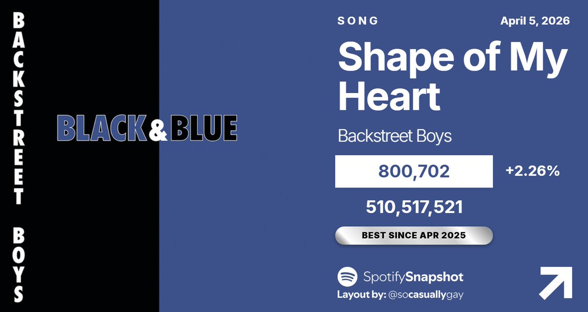 SnapshotSpotify's tweet image. "Shape of My Heart" by Backstreet Boys has earned its BEST DAY on Spotify since April 13, 2025:

04/01 — 720,833 [+3.47%]
04/02 — 690,795 [-4.17%]
04/03 — 722,403 [+4.58%]
04/04 — 783,010 [+8.39%]
04/05 — 800,702 [+2.26%]
