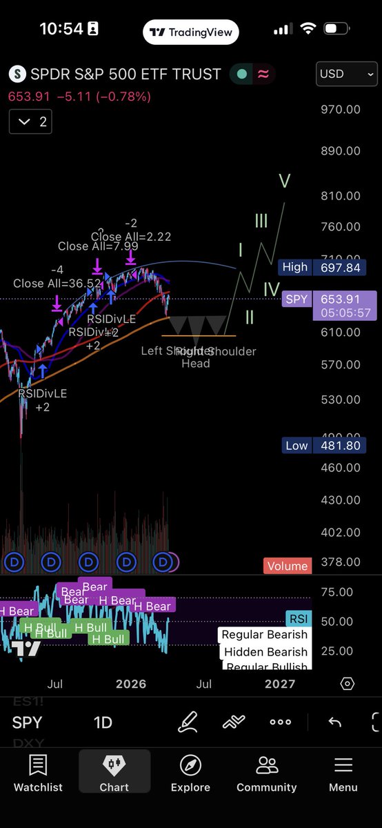 $spy

Had this idea since mid 2025
#stocks #spy