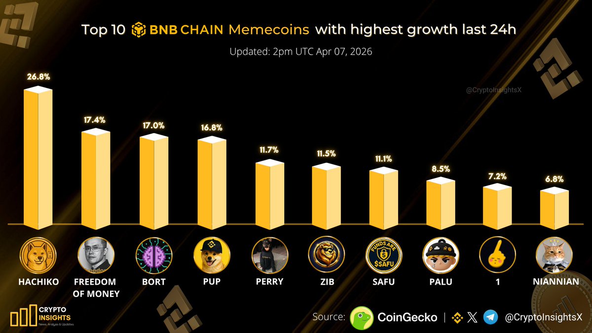 CryptoInsightsX's tweet image. TOP 10 #BNBChain Memecoins with highest growth last 24h🔥🔥

🥇 $HACHIKO @HachikoInuCTO 
🥈 $FREEDOMOFMONEY
🥉 $BORT @BortOnBsc
$PUP @pupbnbchain
$PERRY @perry_binance
$ZIB @Zibacoin
$SAFU @SAFU_onBNB
$PALU @PaluNewCTO
$1
$NIANNIAN @NiannianCTO_BNB

#memecoin1000x