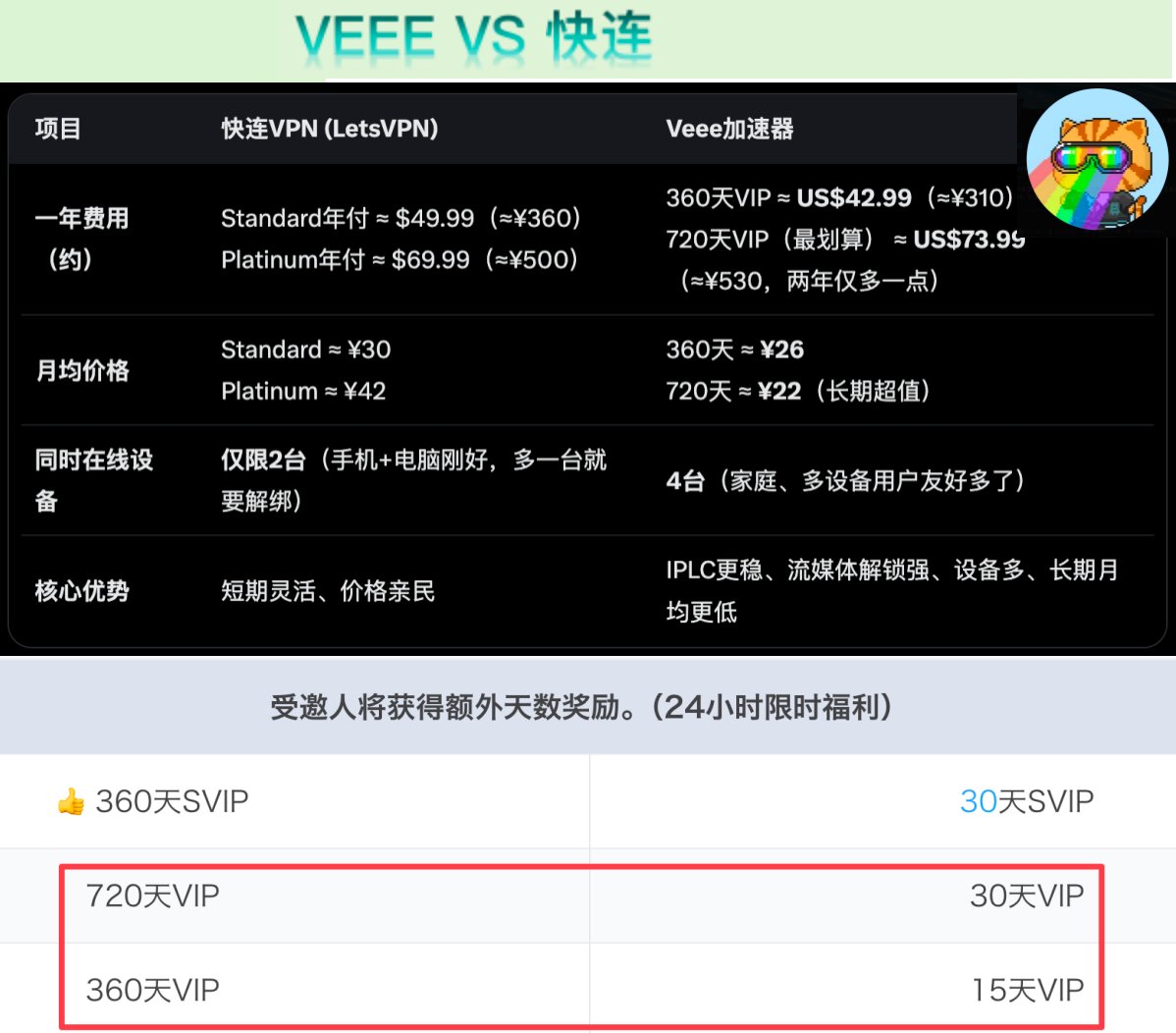 0xJason's tweet photo. 最近朋友都在问我什么节点比较稳定啊?!
听朋友提到了Veee 体验了下还不错
之前用快连只能2台设备 切换还要被客服叼一顿 !实在气不过……🤬
Veee 1年 只要43刀 日均26 还能4台设备体验还不错👍
传送门🔗放评论区了 听说最近买还送15-30天