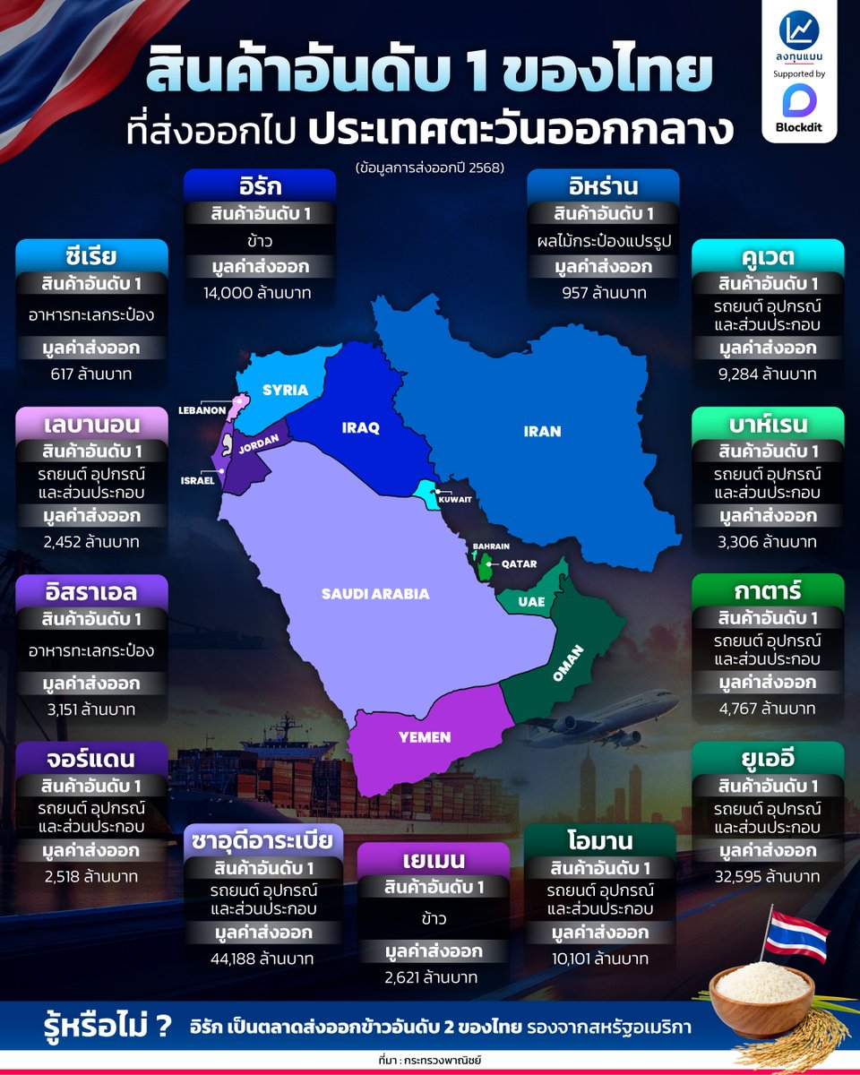 longtunman's tweet image. สินค้าอันดับ 1 ของไทย ที่ส่งออกไป ประเทศตะวันออกกลาง
#infographic
#ลงทุนแมน