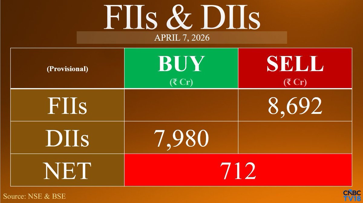 DemandZoneKing's tweet image. Are we going to see another rise against FIIs selling? 
#FundFlow