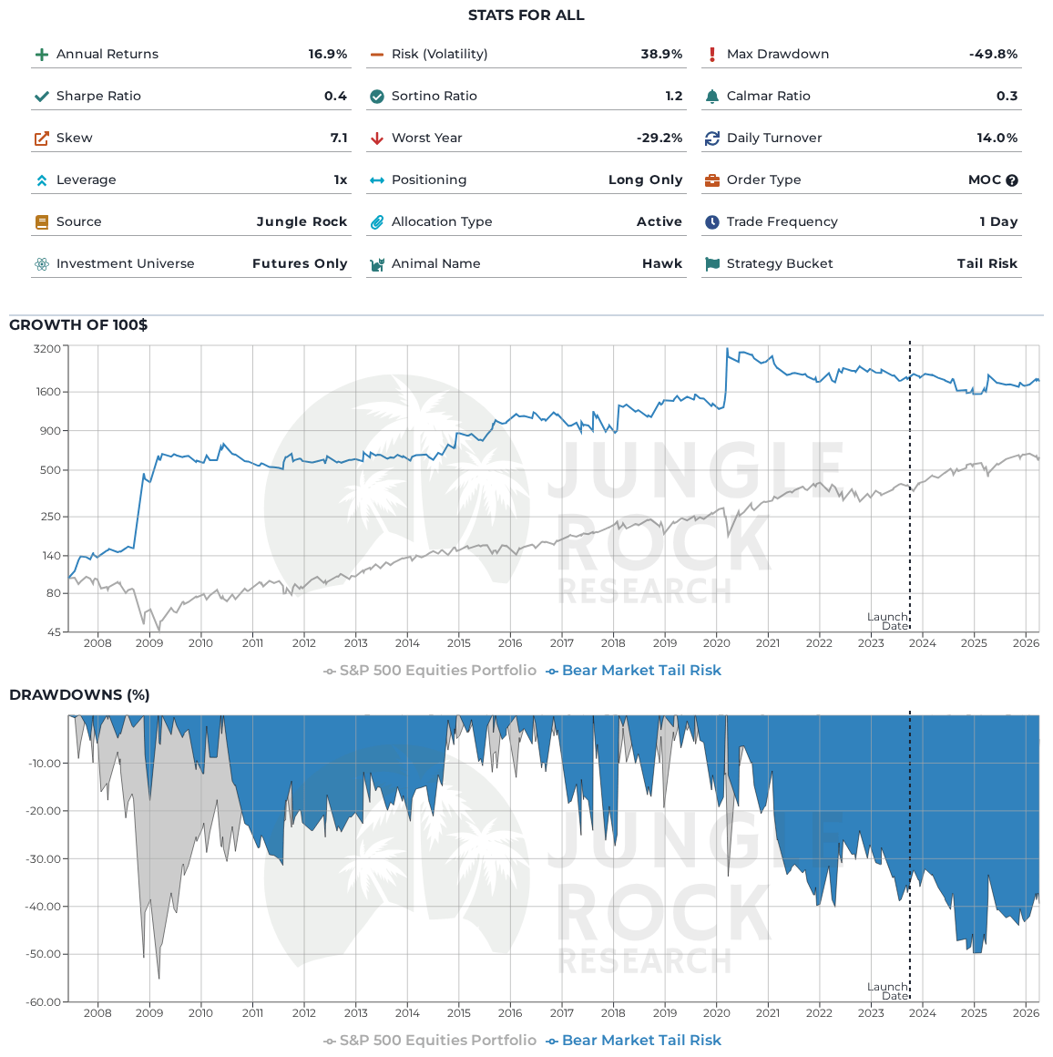 Bear Market Tail Risk (Hawk) benchmarked against S&amp;P 500 Equities Portfolio. Hawk is a daily-rebalancing, unleveraged, long-only program. It is part of the Tail Risk bucket in our Strategy Database. Hawk trades Futures Only.