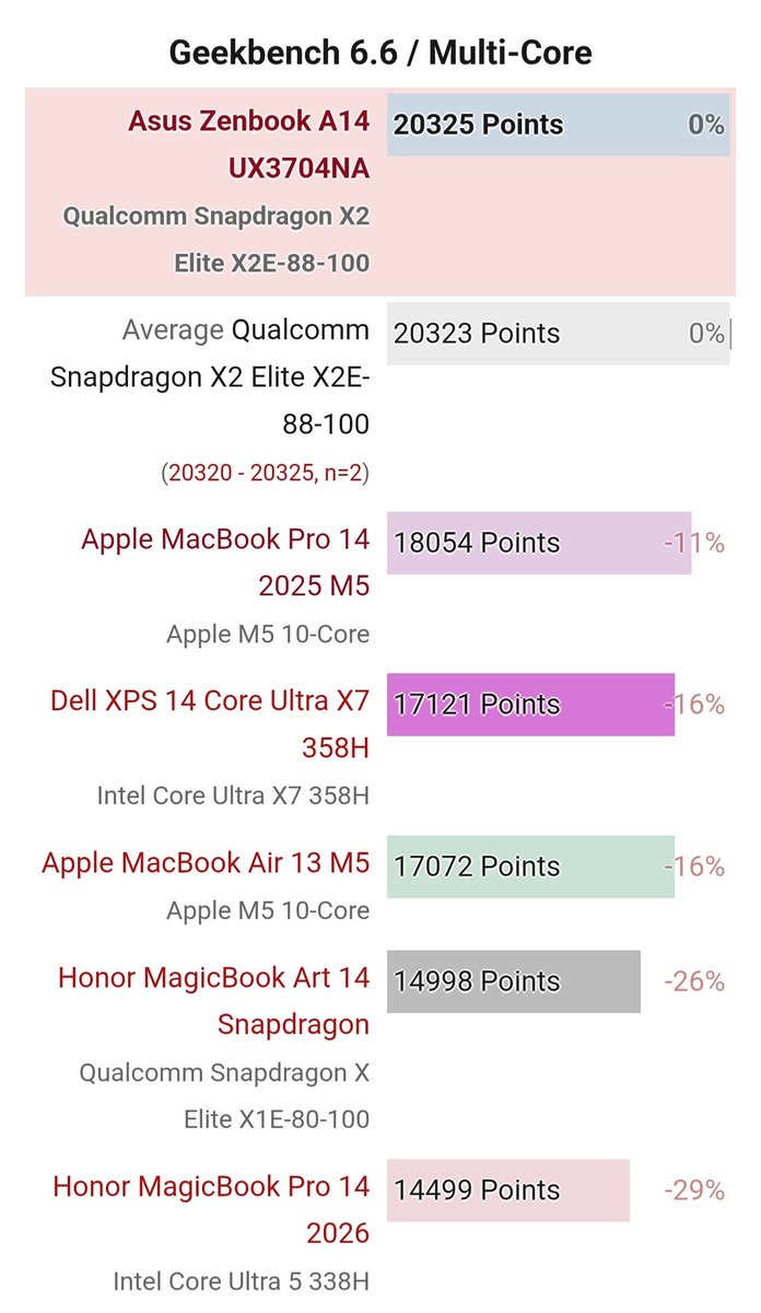 goatecpro's tweet photo. First Zenbook A14 tests with Snapdragon X2 Elite are in, and multi-core CPU performance looks seriously impressive, especially for a laptop priced at $1,150. Well done @Snapdragon @Snapdragon_FR https://t.co/5f5EaydXp7
