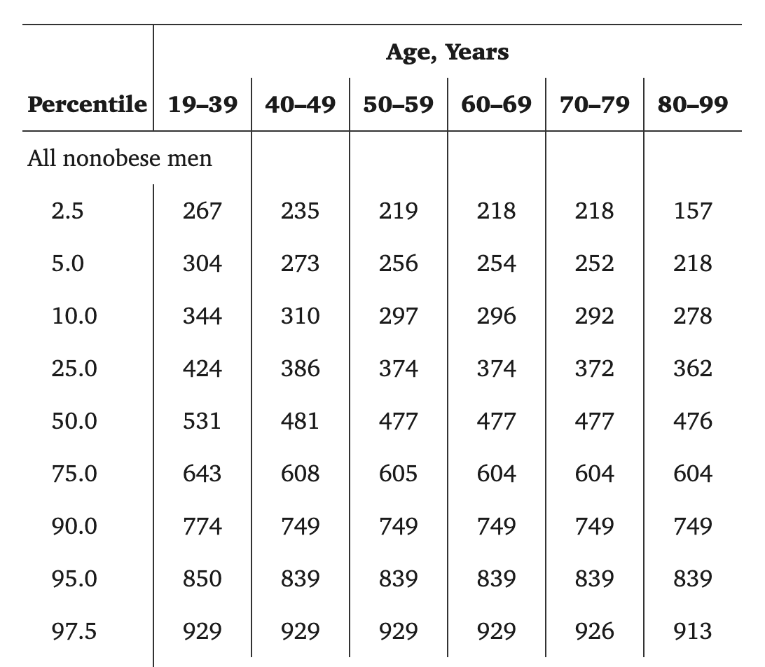 jmark_MD's tweet photo. Testosterone levels by decade of life (2017); median values around 450-500 ng/dL in non-obese men. Median values higher and likely closer to ~600 ng/dL in the 1980s. https://t.co/n9kM82O4KG