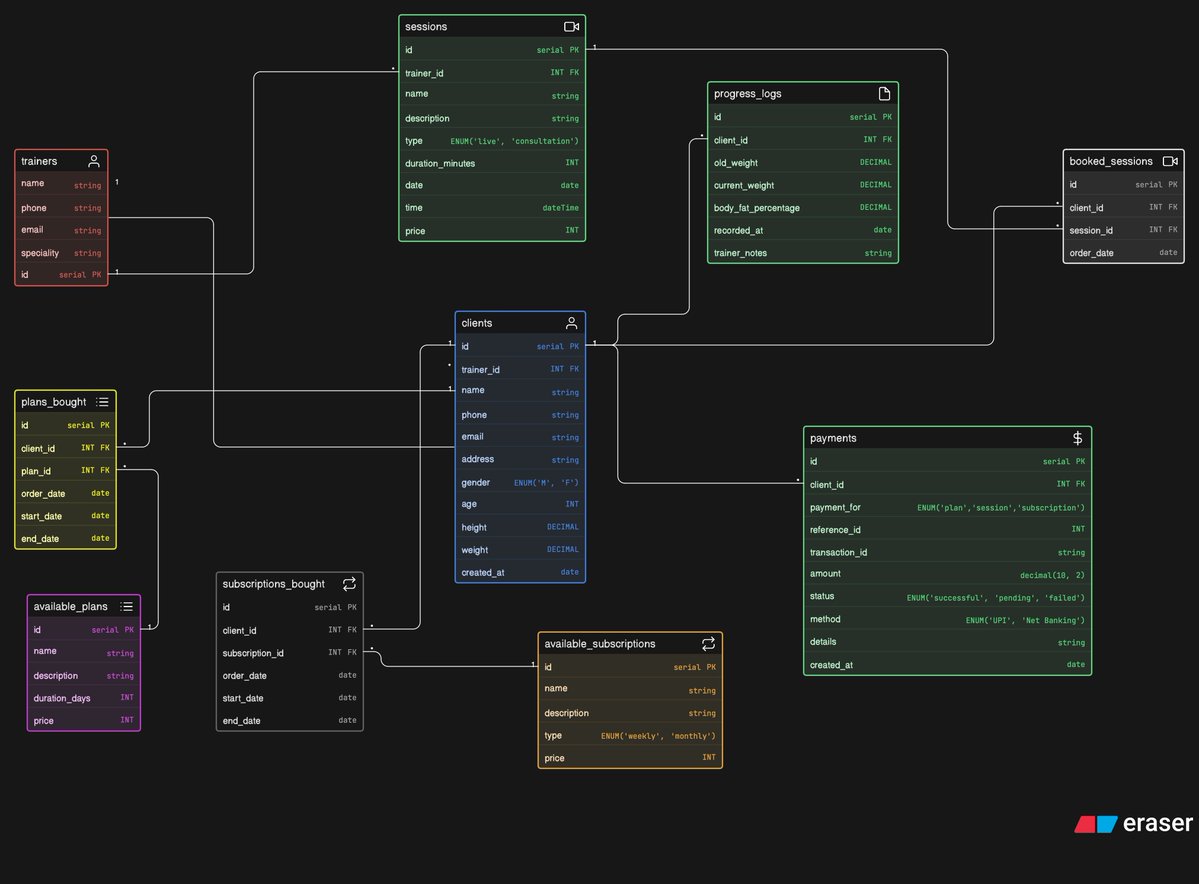 BhavayNagpal1's tweet image. Built another ERD for a Fitness Influencer Coaching Platform.
Trying to get better at it day by day.
It's tricky thinking about what needs to be separated and how to design relationships among entities.

@nirudhuuu 

#database #ERD #backend