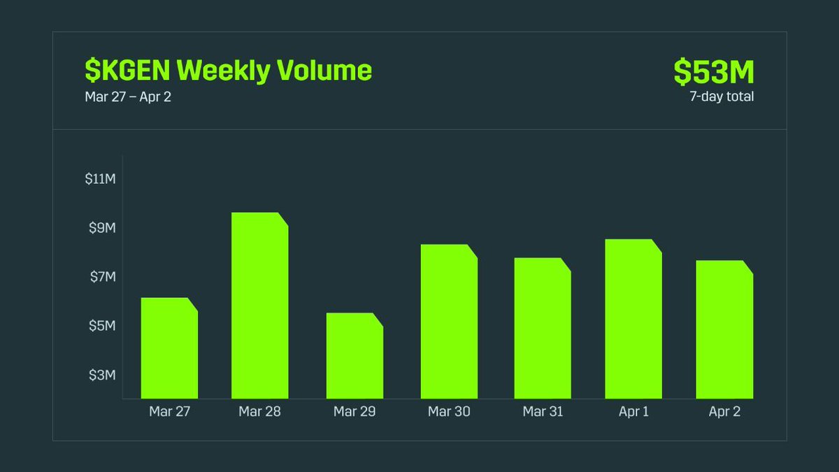 KGeN 🟩 tweet media