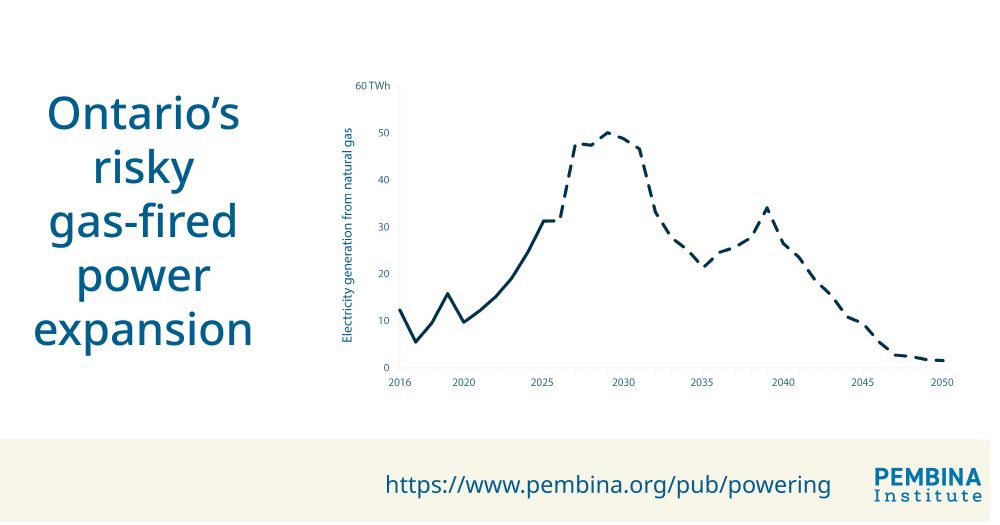 Pembina's tweet image. Ontario plans to increase natural gas-fired power generation. But relying on U.S. gas = energy security risks.

#Wind and #solar are safer options. Because you don’t need to import the wind and no one can impose tariffs on sunshine. 🌬️☀️

Read more ⬇️
buff.ly/RwvnyHB