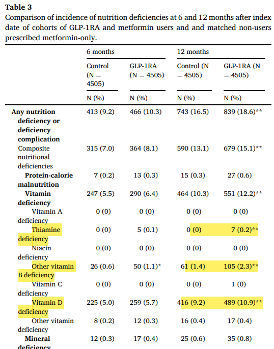 BevTchangMD's tweet image. FWIW, No study has shown that #Ozempic causes or increases risk of micronutrient disorders in people with #obesity withOUT #diabetes 

A retrospective observational study found Ozempic to be associated with increased risk of vitamin D, thiamine, and "other B" vitamins deficiency