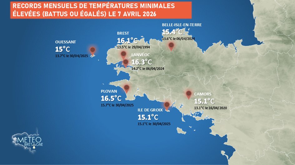 MeteoBretagne's tweet image. #Bretagne #douceur #records #avril
La Bretagne a connu une nuit exceptionnellement douce entre lundi soir et ce matin: des températures nocturnes ne descendant pas en-dessous de 14 voire 16°C et de nombreux records mensuels battus (au moins 26) ! 🌡️

Exemples relevés à 8h :
-