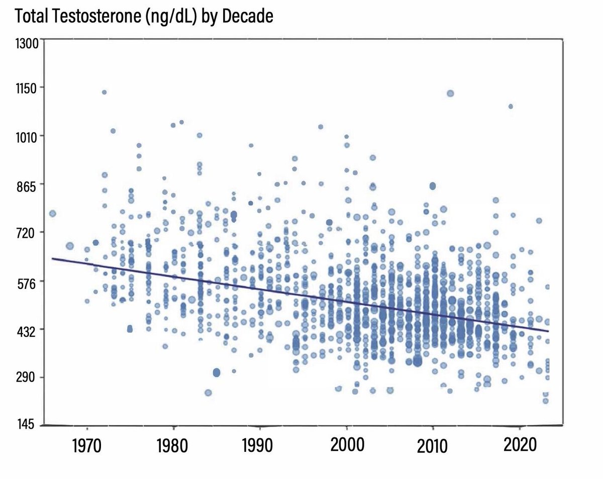 jmark_MD's tweet photo. Testosterone levels by decade of life (2017); median values around 450-500 ng/dL in non-obese men. Median values higher and likely closer to ~600 ng/dL in the 1980s. https://t.co/n9kM82O4KG