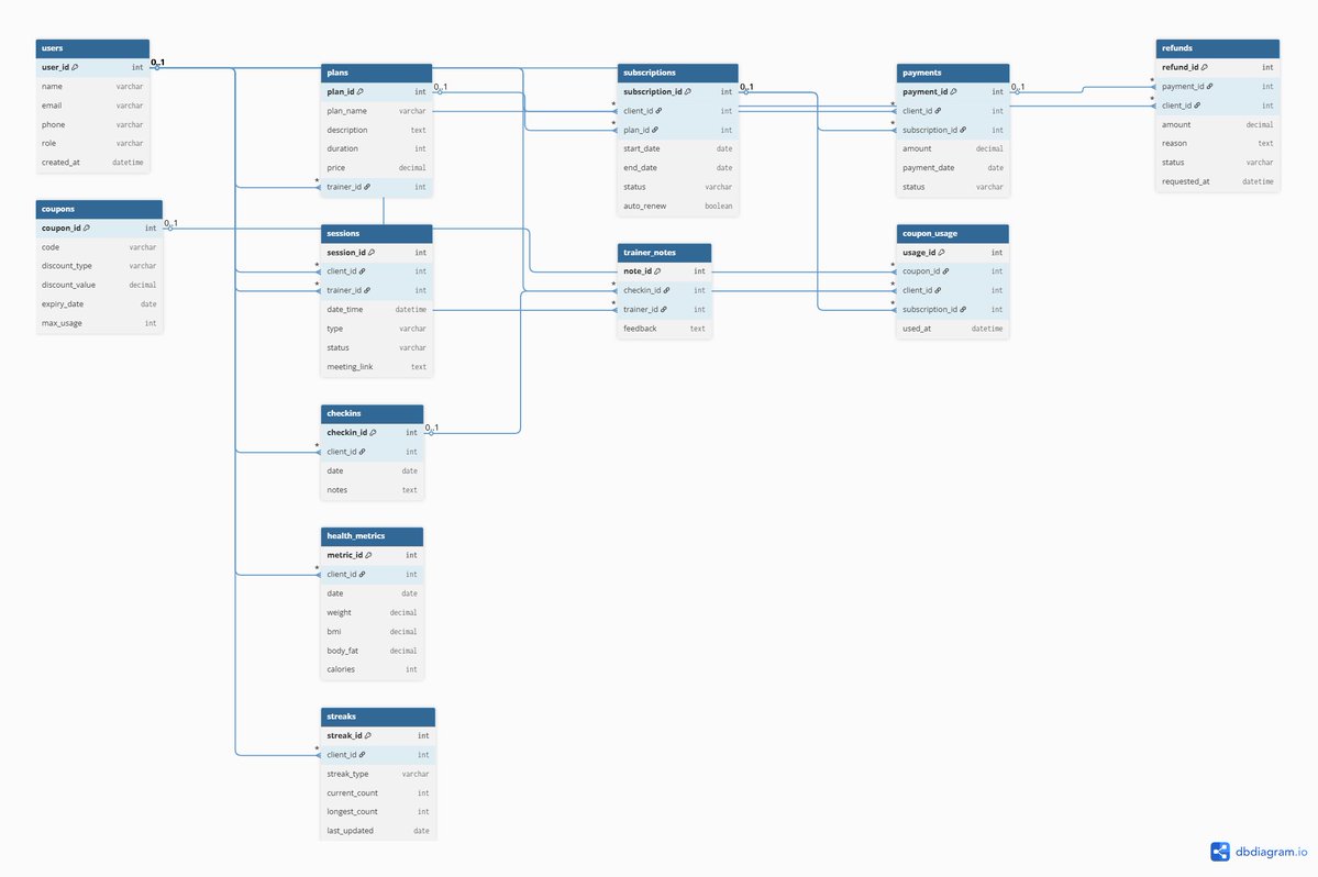 Radhika16019's tweet image. Done with DB Assignment 2.
Designed a fitness coaching platform DB.

Plans, subscriptions, sessions, streaks, payments — all in one system.
Simple, structured, and scalable.

Feedback appreciated.
Thanks to @Hiteshdotcom , @nirudhuuu Sir

#DatabaseDesign #PostgreSQL #ERDiagram