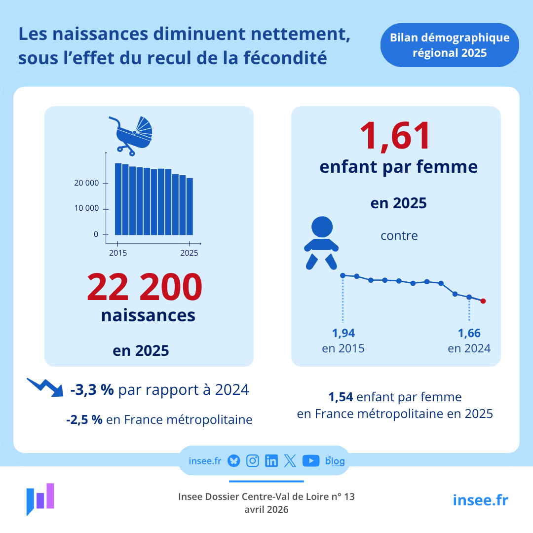 InseeCVL's tweet photo. #Demographie | En #CentreValdeLoire, les naissances diminuent nettement, sous l’effet du recul de la fécondité, à son plus bas niveau depuis trente ans. Consultez notre bilan démographique de l'année 2025 👉 https://t.co/6I4JaAAXGT https://t.co/gb1YC62Qlp