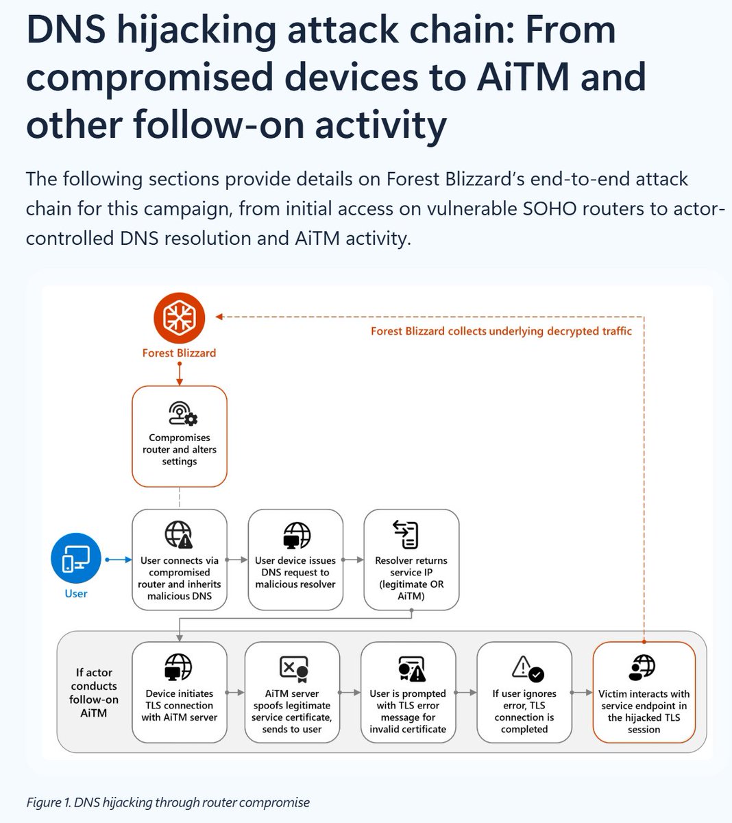 blackorbird's tweet image. SOHO router compromise leads to DNS hijacking and adversary-in-the-middle attacks #APT28
#dnsmasq