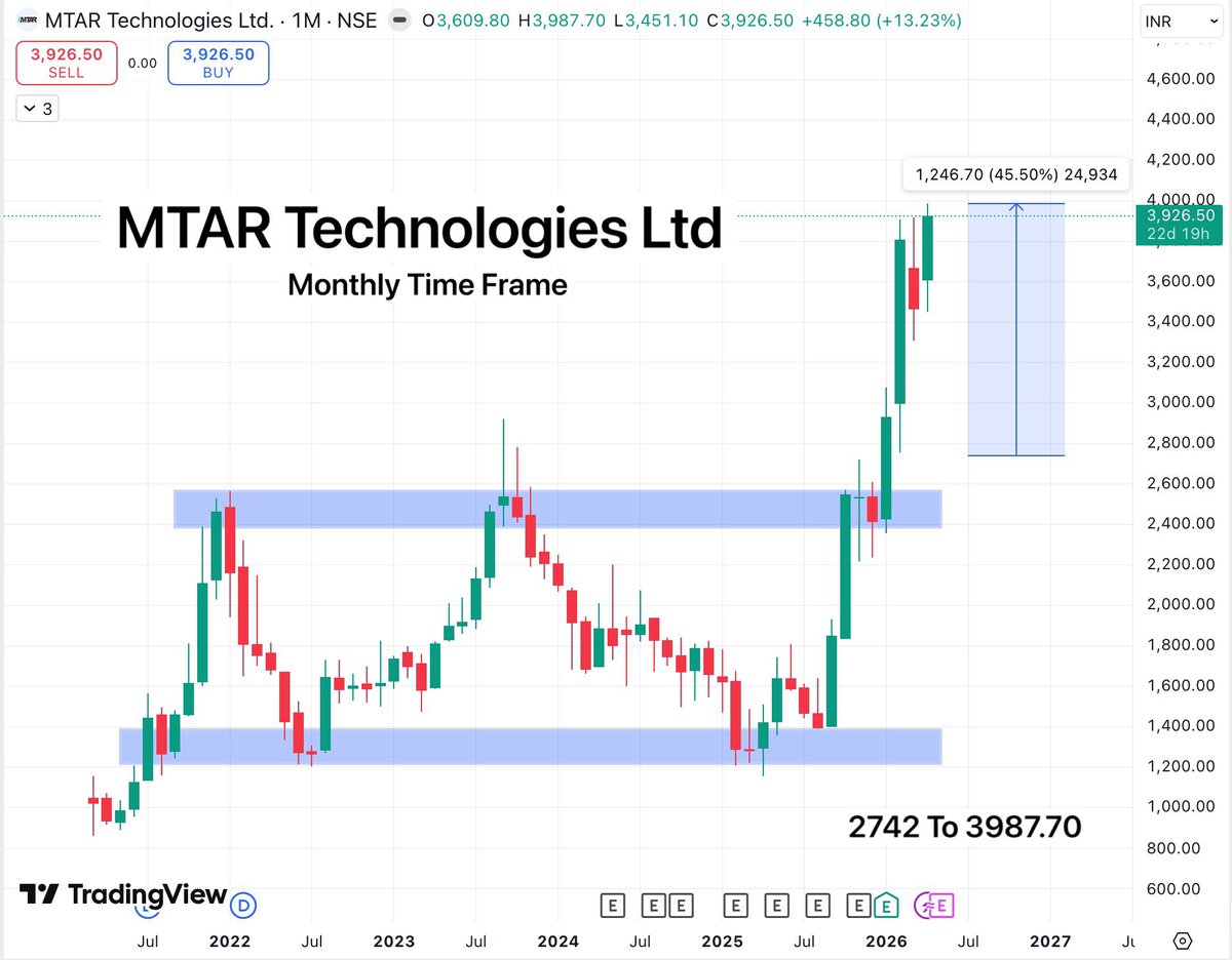 TradeTeam_'s tweet image. MTAR Technologies Ltd
Standout performer of 2026 ❤️‍🔥

2742 to 3987.70
45% up from our shared levels 🚀

10 to 15% more momentum loading ♻️

#StockMarketIndia #BreakoutStock #StocksToWatch #StocksInFocus #SwingTrading #investing #Stocks #FIIs