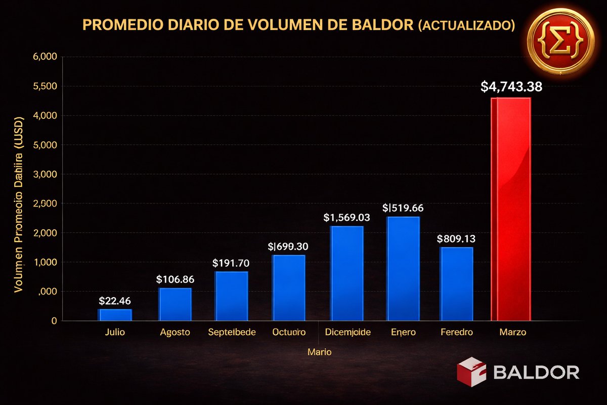 El crecimiento no siempre hace ruido, pero cuando viene respaldado por volunen se convierte en realidad.