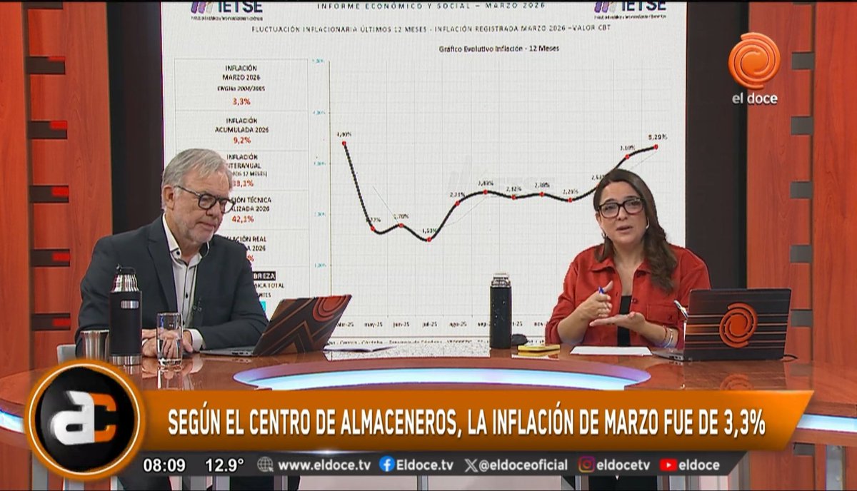 almaceneroscba's tweet photo. 📺#Vivo #ArribaCórdoba @eldoceoficial #LaloFreyre @AlejaBellini entrevistaron a Ntro Director @Ger2Romero 

🗨Dialogaron s/el Informe 03/26 elaborado por el Ietse - Instituto Estadísticas y Tend. Soc. y Económicas
#Inflacion 3.3% #Alimentos 3.6%
@robertomasramon
@TinchoGirardi https://t.co/tJixsdC52n