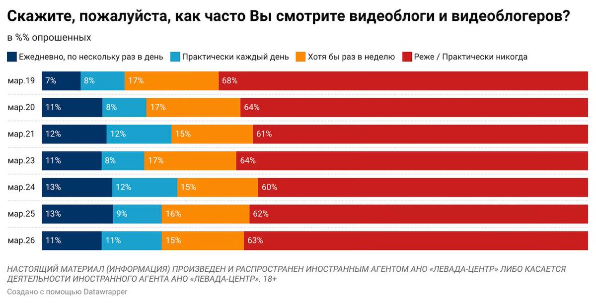 49% россиян продолжили читать Telegram-каналы после начала блокировки мессенджера

Блокировки Telegram привели к незначительному снижению тех, кто читает каналы в мессенджере. К концу марта так поступали 49% жителей страны против 53% годом ранее, свидетельствует свежий опрос