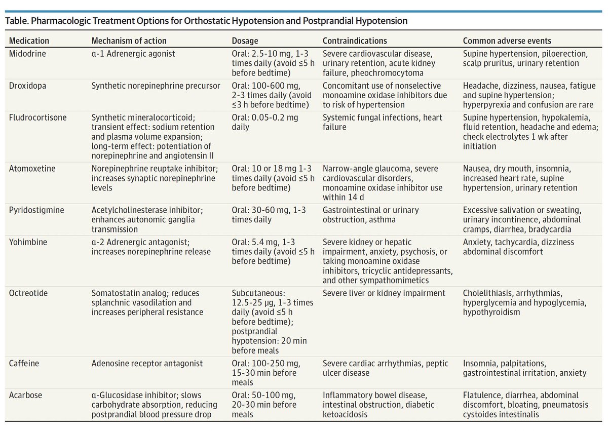 Ed_Alania's tweet photo. 🔴 Management of Orthostatic Hypotension: A Review @JAMAInternalMed #Cardiology #Neurology https://t.co/JWELyZt6kc