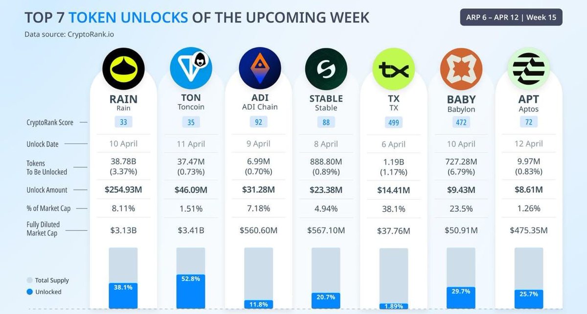 ✴️#rain #ton #stable #apt

Cryptorank: Top 7 token unlocks this week.