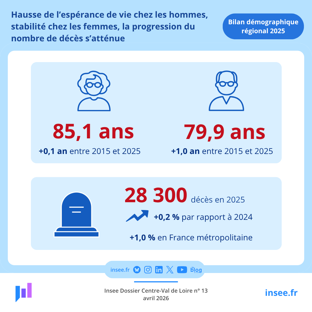 InseeCVL's tweet photo. #Demographie | En #CentreValdeLoire, l’espérance de vie est stable pour les femmes et augmente de un an pour les hommes. La progression du nombre de décès s'atténue. Consultez notre bilan démographique de l'année 2025 👉  https://t.co/6I4JaABvwr https://t.co/EWZBy9QJJR