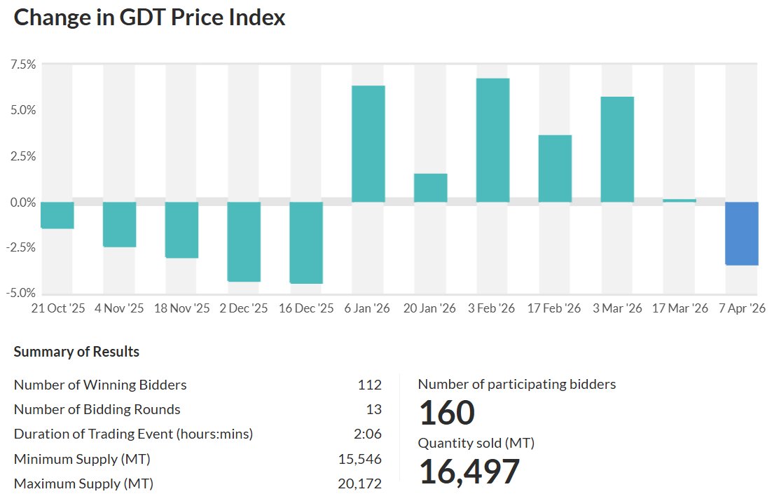 eDairy News.es tweet media