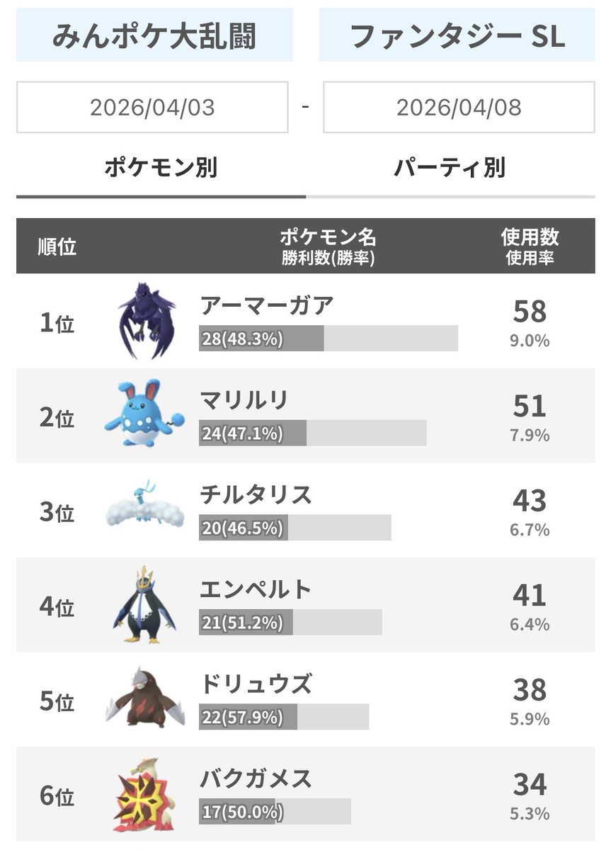 08Gamingg's tweet photo. ファンタジー大乱闘5結果🧚🎉
🥇morichuuuuuuu @morichu_pgo
🥈12TSUTAYA15 
🥉kyouheichanGO 

ポケモン使用率ランキング
https://t.co/WP1rVS65CJ

ファンタジー大乱闘5
https://t.co/Rd08Ab0Ycu #ポケモンGO https://t.co/PbVaIb4F58