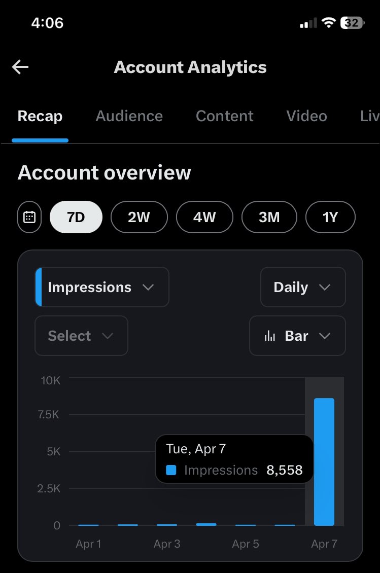 Congratulations to me… 😅

8k impressions do far for today 

Little wins 😌