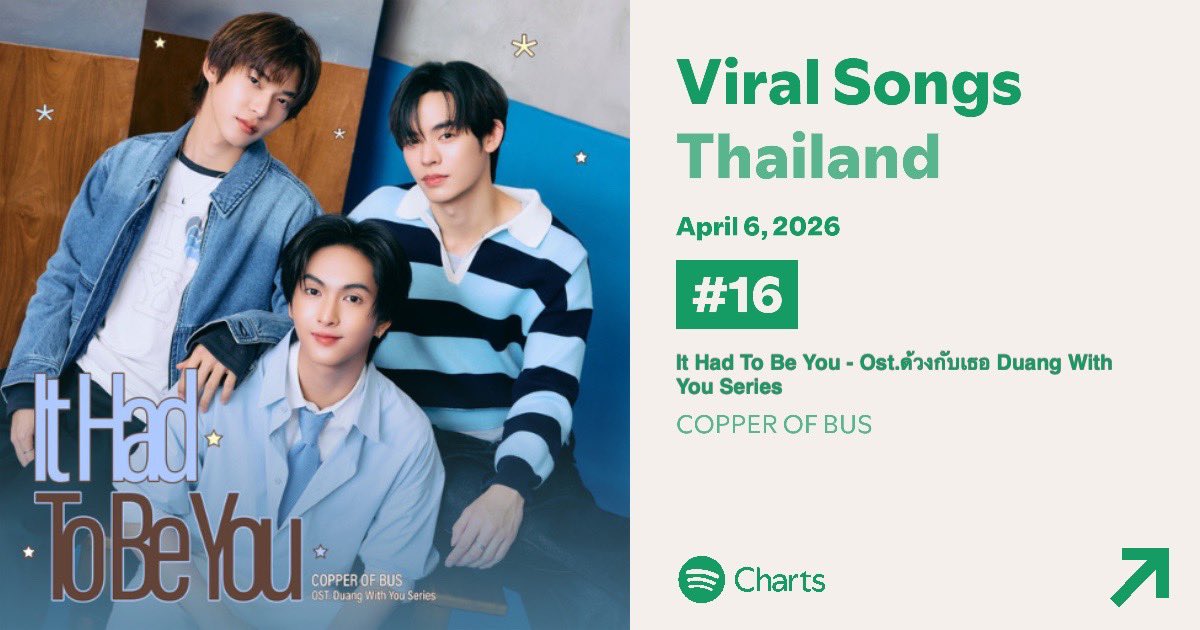 STREAMFORCOPPER's tweet image. Spotify Daily Viral Songs Thailand 
April 6, 2026 | #StreamForCOPPER

#16 ‘It Had To Be You’ (Ost.Duang With You) — COPPER OF BUS

(Peak #3 |Total days on chart: 8)

#COPPERdechawat
#ItHadToBeYouOstด้วงกับเธอ
#BUSbecauseofyouishine