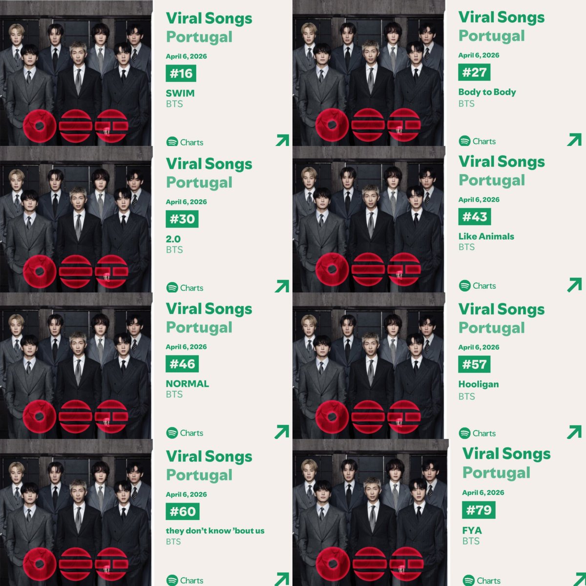 Daily Viral Songs - Portugal 🇵🇹 
06/04/26 | #BTS

🆕 #16 SWIM
🆕 #27 Body to Body
🆕 #30 2.0
🆕 #43 Like Animals
🆕 #46 NORMAL
🆕 #57 Hooligan
🆕 #60 they don't know 'bout us
🆕 #79 FYA

8/14
Continua a usar e partilhar ARIRANG nas redes sociais 💪