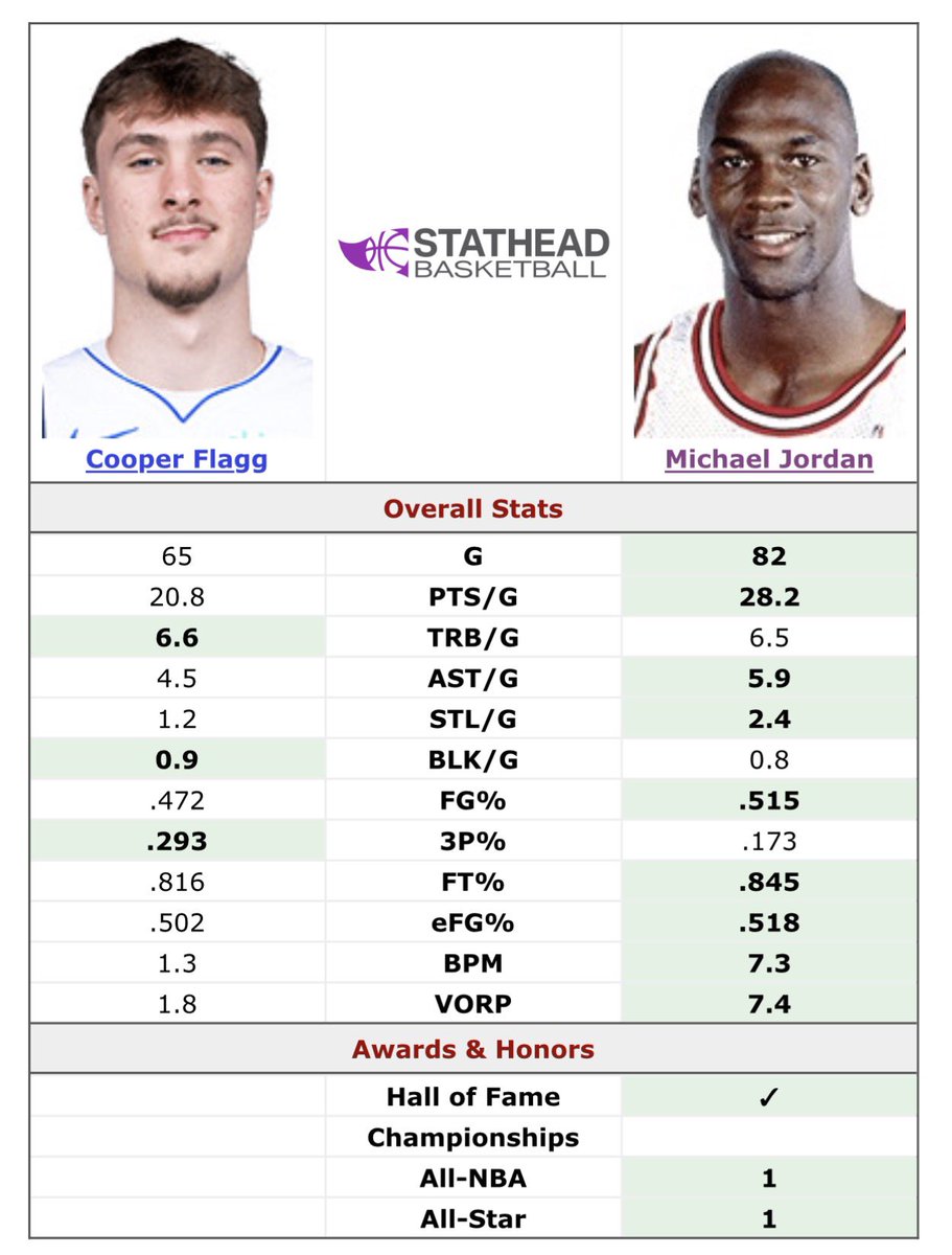 ♣️ Jokic & MJ ♦️ GOATs tweet media