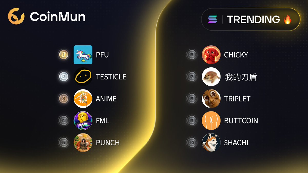 coinmun's tweet image. 🔥 Top 10 Trending #CoinMun #Solana 🔥 

🥇 $PFU @PixelatedF8019 
🥈 $TESTICLE @testicletoken 
🥉 $ANIME 
4️⃣ $FML @FMLxSOL 
5️⃣ $PUNCH @punch_ganbare 
6️⃣ $CHICKY @Chicky_thedog 
7️⃣ #我的刀盾 @whatthedogdoins 
8️⃣ $TRIPLET @TripleTsol 
9️⃣ $BUTTCOIN @buttcoin 
🔟 $HACHI @hachikos0l