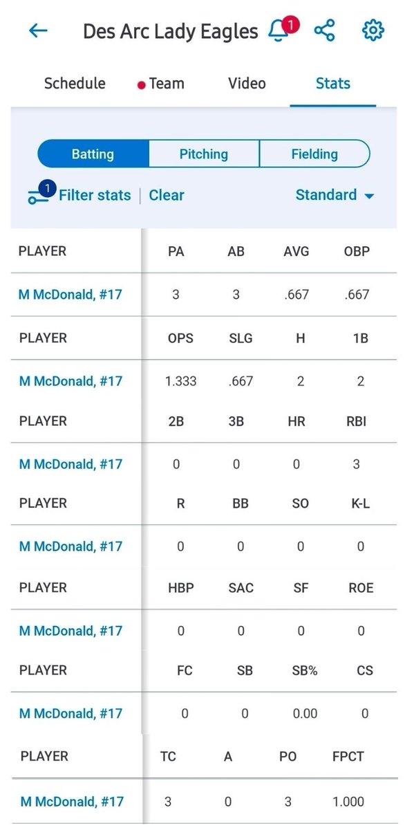Mike_ARPrime16u's tweet image. 2029  @molleemc2029  1B/RHP from @DesArc_Eagles HS helped her team to a 0-10 W over Palestine Wheatley yesterday by slashing a .667/.667/.667
-Pitching Coach: Crystal Robinson
#Uncommitted

FieldLevel:
fieldlevel.com/app/profile/mo…

SportsRecruits:
my.sportsrecruits.com/athlete/mollee…

GameChanger: