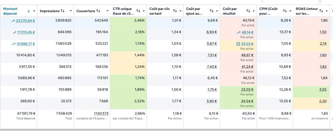 Curijose4's tweet photo. Astuce simple pour ajouter des couleurs dans Facebook Ads Manager :

1. Ouvrez Ads Manager
2. Cliquez sur "Colonnes"
3. Cliquez sur "Mise en forme conditionnelle"
4. Créez vos règles

Exemple de règle simple :
- Si ROAS < 1,5 → Rouge
- Si 1,5 < ROAS < 2 → Jaune https://t.co/lSWDhZbuHc