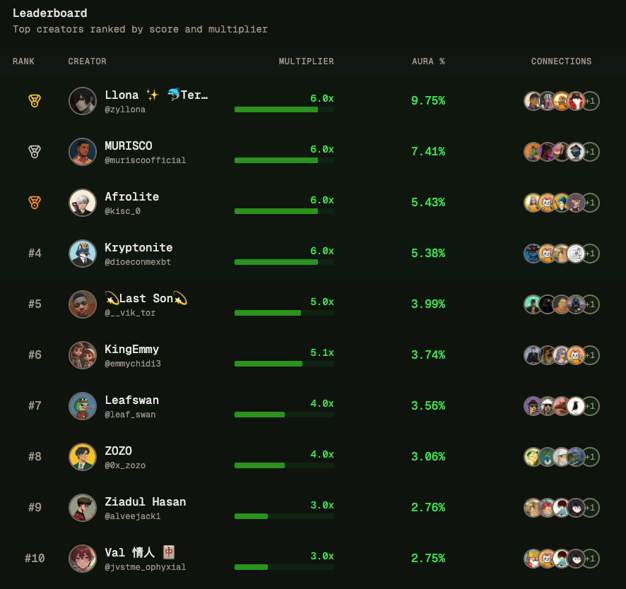 Xmarketapp's tweet image. We’re entering a more competitive phase of the Beta Aura Sprint Campaign!

23 days left, and the Top 10 is getting tighter.

A few trades can make a real difference.
If you’re close to the top, this is the time to stay active.

👉 Increase your rank now: app.airaa.xyz/campaigns/lead…