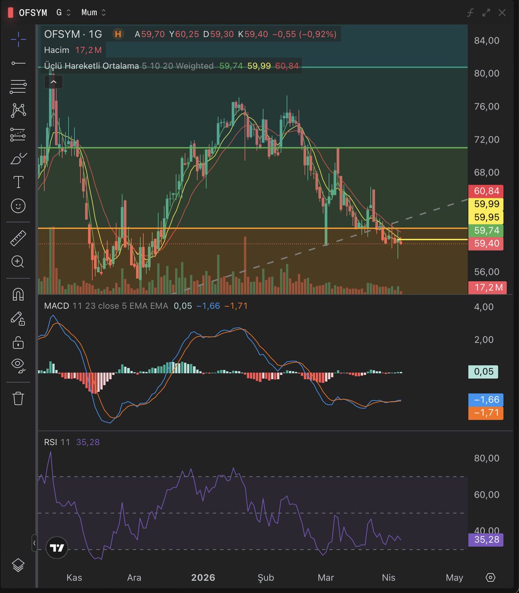 abrahamkunduz's tweet image. #ofsym maliyet düşürdüm. alttan gelen kesik yükselen trend e tekrar döneceğini umuyorum.