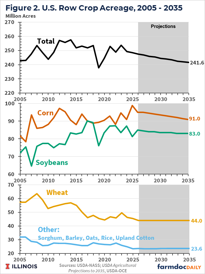 farmdocDaily's tweet image. 1/ USDA’s long-term projections indicate that, under the baseline policy and market assumptions, #yield-driven growth in supply exceeds demand growth for major U.S. crops, including #corn, #wheat and #soybeans.

farmdocdaily.illinois.edu/2026/04/usda-b…