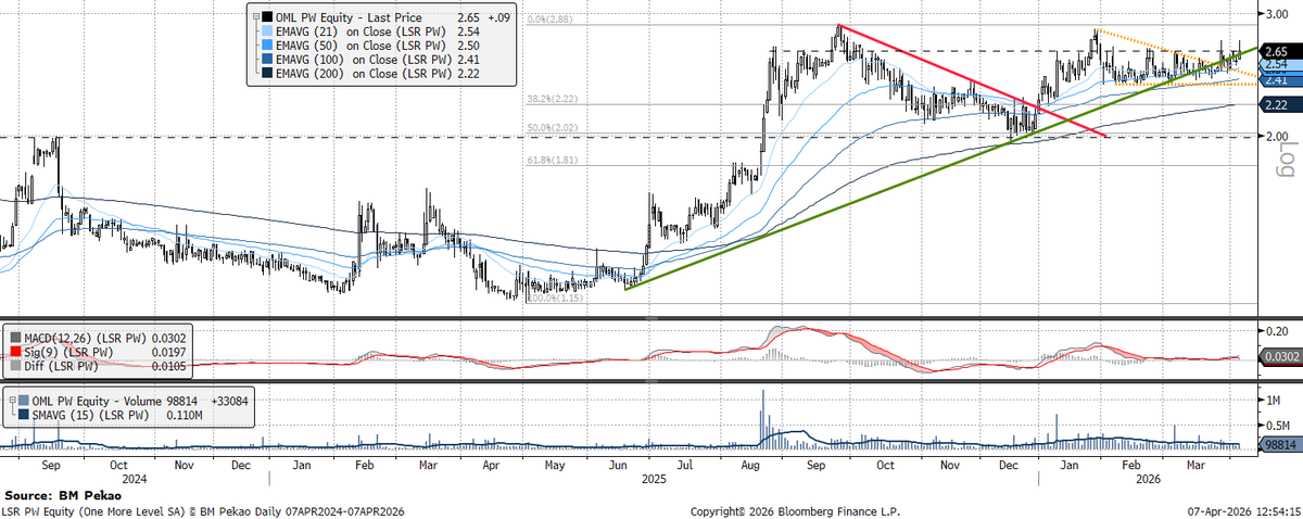 BM_PekaoAnalizy's tweet image. Na #ONEMORE średnia EMA21 pełni rolę wsparcia dynamicznego, a struktura świec sprzyja kontynuacji ruchu wzrostowego. Kluczowy opór: 2,88 PLN – jego wybicie (przy założeniu analogii do fali grudniowo-styczniowej) otworzy drogę dla nowej fali z zasięgiem do okolic 3,68 PLN. /PK