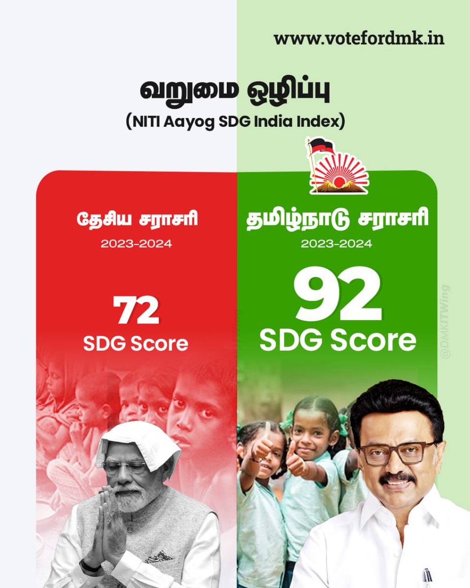 DMKITwing's tweet photo. வறுமை ஒழிப்பில் முதலிடம்.

தேசிய சராசரி 72 புள்ளிகளாக இருக்கும் நிலையில், தமிழ்நாடு 92 புள்ளிகளைப் பெற்று வறுமை ஒழிப்பில் முதன்மை மாநிலமாகத் திகழ்கிறது. இது வெற்று விளம்பரமல்ல, திராவிட மாடல் ஆட்சியின் வியத்தகு வளர்ச்சி!

#VoteForDMK https://t.co/nojqXTYRNZ
