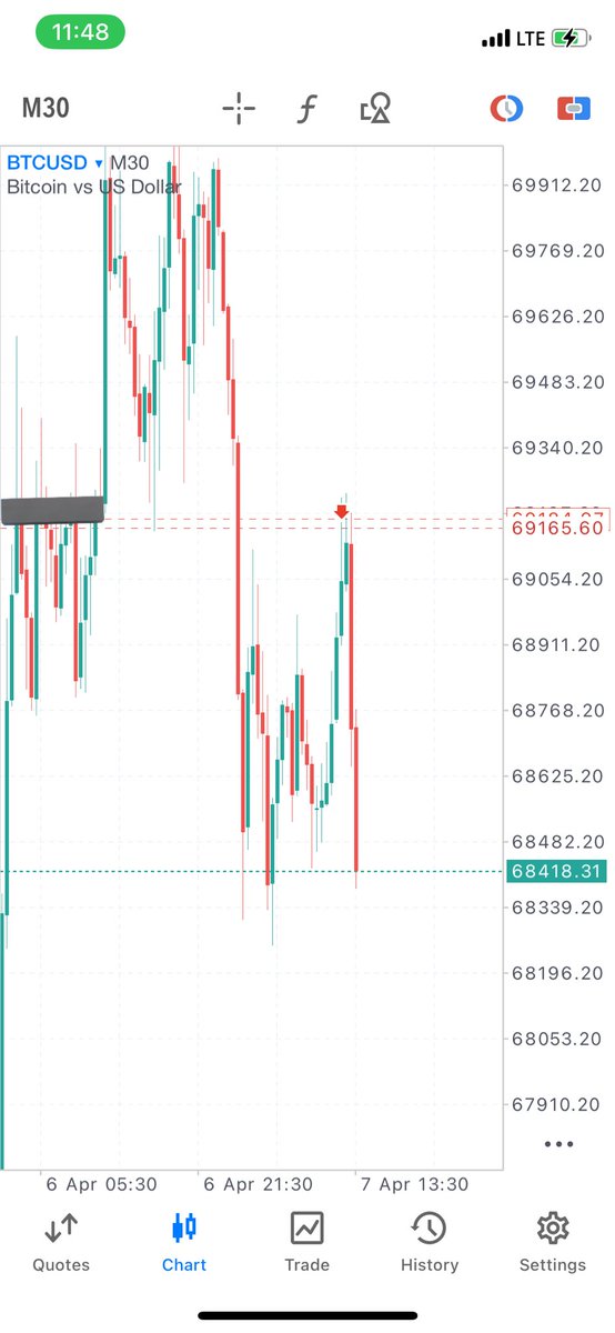 Peter_8488's tweet photo. First trade of the week🎉#Btc 
@Callmelingard @probernard_02 @toni__iyke https://t.co/EAeiibcLHT