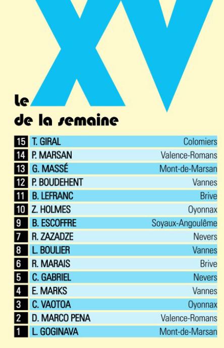 allezbriverugby's tweet photo. Large victoire face à Provence et deux joueurs brivistes dans l'équipe type : Retief Marais et Benjamin Lefranc. Félicitations à tout le monde ! 👏👏👏 #CABPR
PS : Gatien Massé fait également partie de cette équipe 😉 https://t.co/cK6pYsg5eN