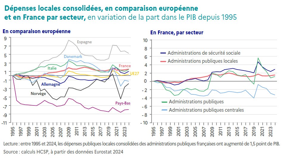 GuerfiAmane's tweet photo. Pourquoi le dialogue financier entre l'État et les collectivités locales peine-t-il tant à aboutir ? 

https://t.co/x4PUAT2DG2

Ce matin à Paris, le Haut-commissariat à la Stratégie et au Plan ( #HCSP) a dévoilé sa note d'analyse n°159, intitulée « #Dépenseslocales : pour un nouveau contrat entre collectivités et État ». 

Un panel d'experts s'est penché sur une question qui revient sans cesse depuis plus de quinze ans : comment construire un véritable partenariat financier entre l'État et les territoires, à l'heure des transitions démographique, sociale et écologique ?

La note dresse un diagnostic à la fois rigoureux et nuancé. Entre 1995 et 2024, les dépenses locales consolidées n'ont progressé que de 1,5 point de PIB, un rythme modéré comparé à celui de la sécurité sociale. 
Aujourd'hui, les collectivités assurent 54 % de l'investissement public et près de 70 % de l'investissement civil. 
L'idée d'un « nouveau contrat » fondé sur la coresponsabilité, la prévisibilité et des trajectoires pluriannuelles ciblant les 215 plus grandes collectivités va clairement dans le bon sens.

Pourtant, malgré ces avancées, le dialogue financier semble toujours dans l'impasse. 
Voici les raisons de ce blocage et surtout des pistes pour en sortir.

Depuis la RGPP, la MAP et les contrats de Cahors, le cadre intellectuel a peu évolué. La logique reste identique : l'État fixe un objectif national de réduction du déficit ; les collectivités sont perçues comme un simple levier d'ajustement ; leurs dépenses sont avant tout vues comme un coût à maîtriser ; la contractualisation est présentée comme la solution 
dite « équilibrée ».

La note du HCSP emploie un vocabulaire plus partenarial, mais elle s'inscrit encore largement dans ce schéma hérité des années 2010. 
Les leviers proposés, modération de la masse salariale, recentrage des subventions, mutualisations, optimisation des transports, sont utiles et concrets, mais ils relèvent davantage d'une recherche d'efficience gestionnaire que d'une transformation structurelle profonde.

La nouvelle contractualisation reprend des ingrédients déjà connus : ciblage sur les grandes collectivités, trajectoires pluriannuelles, pilotage dit « partagé ». 
Les apports sont réels
 – données actualisées
- comparaisons européennes
- leviers chiffrés
Pourtant, le modèle de gouvernance évolue peu. 
On reste dans une logique d'ajustement plus que de refondation.

La note met en lumière des bonnes pratiques à l’étranger, notamment au Danemark et en Espagne : plafonds pluriannuels de dépenses, encadrement de la fiscalité, équilibre budgétaire, plafonds d’endettement et procédures de contrôle automatique ou par une autorité indépendante.

Ces exemples montrent que des règles contraignantes peuvent fonctionner. Mais ils révèlent surtout ce qui manque en France : un consensus politique durable, une gouvernance simplifiée et, surtout, un espace partagé où ces règles sont co-construites plutôt qu’imposées. 
Au Danemark comme en Espagne, ces dispositifs ont réussi grâce à une négociation large et continue entre l’État et les niveaux territoriaux, et non par des décrets descendants.

Ce qui fait défaut, c'est une rupture de paradigme.
Le blocage n'est pas technique, il est structurel et culturel. Nous continuons à piloter par la dépense brute plutôt que par la valeur publique créée.
Nous examinons les choix locaux sans réinterroger suffisamment les normes et charges imposées par l'État.
Nous appliquons un cadre uniforme à des territoires aux réalités profondément différentes.
Nous évaluons les budgets plus que les résultats concrets sur le terrain.
Tant que ces angles morts persisteront, le débat tournera en rond.
La pièce manquante : un Haut Conseil de la gouvernance territoriale (HCGT).
C’est précisément ce vide institutionnel qui explique pourquoi le dialogue reste enlisé depuis quinze ans. Aujourd’hui, il n’existe aucun lieu permanent où l’État et les collectivités travaillent réellement sur un pied d’égalité.

Cet espace institutionnel nouveau permet de :
- Co-analyser les dynamiques territoriales, les charges transférées et les besoins d’investissement à long terme ;
- Co-décider des trajectoires pluriannuelles et des règles du jeu ;
- Co-évaluer les politiques publiques en mesurant la valeur créée et les résultats concrets.

Cet un organe serait permanent, resserré (15 à 20 membres), doté d’un mandat clair et d’un secrétariat technique neutre. 
Il réunirait l’État, les associations d’élus nationaux (Régions de France, Départements de France, AMF, Intercommunalités de France) et des experts indépendants.

Ses missions stratégiques :
- Construire une vision commune des besoins d’investissement à horizon 10-20 ans (climat, vieillissement, mobilités, logement, numérique) ;
- Définir des règles de gouvernance stables, différenciées et adaptées aux réalités territoriales ;
- Évaluer ensemble les politiques publiques pour passer d’un pilotage comptable à un pilotage par la valeur et par les résultats.

Ce Conseil marquerait une vraie rupture.
Contrairement à un énième comité consultatif, il ne serait pas une structure supplémentaire, mais le lieu où l’on construirait enfin le consensus qui peut  faire défaut aujourd’hui. 
Il donnerait aux collectivités un rôle stratégique réel. 
Il créerait la confiance, la transparence et la prévisibilité durable qui manquent cruellement.

Sans cet espace de co-construction, importer des plafonds pluriannuels ou des autorités indépendantes risque de rester une contrainte supplémentaire, plutôt qu’une avancée partagée.

La note du HCSP est sérieuse et bienvenue. 
Elle identifie des marges de manœuvre réelles et propose des outils inspirés de l’étranger. 
Mais sans un lieu dédié à la co-analyse, à la co-décision et à la co-évaluation, nous continuerons à tourner en rond.

Créer un Haut Conseil de la gouvernance territoriale opérationnel, ce n’est pas ajouter une structure de plus, c’est combler le vide institutionnel qui empêche tout progrès réel depuis quinze ans. 
C’est le changement de nature dont nous avons besoin pour réussir les transitions qui nous attendent.

Je tiens à remercier @CBeaune ainsi que les co-auteurs pour leur précieuse contribution. 
Je suis particulièrement curieuse de découvrir les retours concrets des élus locaux et des associations, telles qu'Intercommunalités de France et Départements de France, sur cette proposition.
@AmaneGUERFI #Proposition #HCGT
#HautConseildelagouvernanceterritoriale
A.G