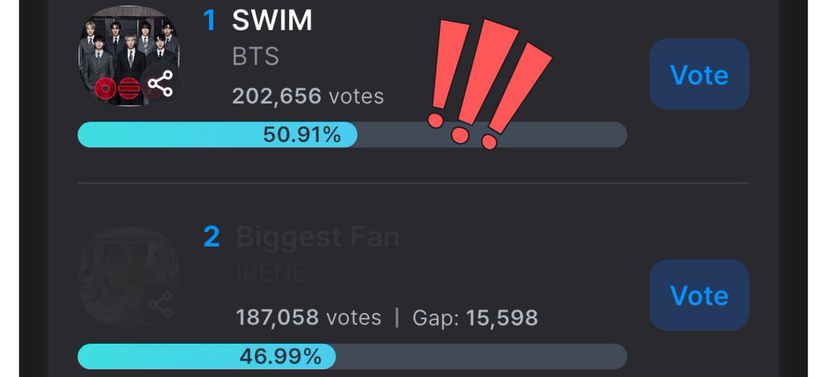 [🏆 MUSIC BANK]

🛑 15 HOURS LEFT!

We need to widen the gap for this Pre Voting since our opponent has full Physical score. Bigger gap means lesser Pre Vote points for them and full score for BTS.

→ Status:  #1
→ Gap: +15,598

🗳️ fancast.go.link/cqprI
ℹ️ score: 2000pts