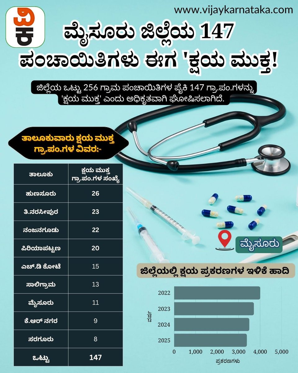 Vijaykarnataka's tweet image. ಮೈಸೂರು ಜಿಲ್ಲೆಯನ್ನು ಕ್ಷಯಮುಕ್ತಗೊಳಿಸುವ ನಿಟ್ಟಿನಲ್ಲಿ ಆರೋಗ್ಯ ಇಲಾಖೆ ಮಹತ್ವದ ಮೈಲಿಗಲ್ಲು ಸ್ಥಾಪಿಸಿದೆ. ಜಿಲ್ಲೆಯ ಒಟ್ಟು 256 ಗ್ರಾಮ ಪಂಚಾಯಿತಿಗಳ ಪೈಕಿ 147 ಗ್ರಾ.ಪಂ.ಗಳನ್ನು 'ಕ್ಷಯ ಮುಕ್ತ' ಎಂದು ಅಧಿಕೃತವಾಗಿ ಘೋಷಿಸಲಾಗಿದೆ.
#mysuru #tuberculosis #tuberculosisprevention