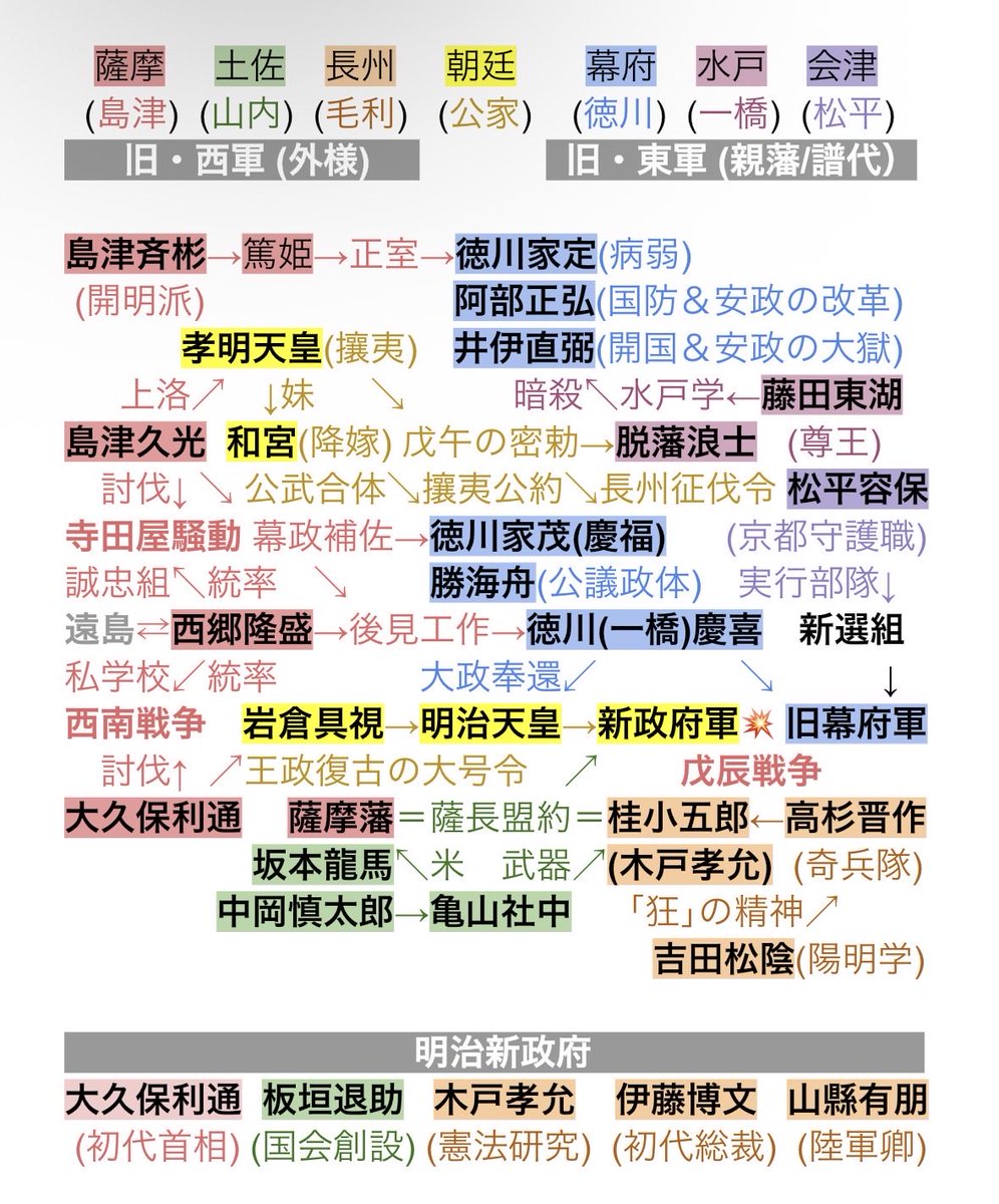noblow_monkey's tweet photo. 解像度が上がってきた。
満を持して長州藩と土佐藩が登場。
関ヶ原から明治政府への一大叙事詩が見えてきたぞ👀

“戦い”から“対話”へ！幕臣 勝海舟との対峙 〜命懸けの和平交渉〜
【64-6 COTEN RADIO 西郷隆盛編6】
 https://t.co/S0QmKClUnY 
#コテンラジオ #西郷隆盛 #Googleドキュメントの限界 https://t.co/jjPfbFmB8g