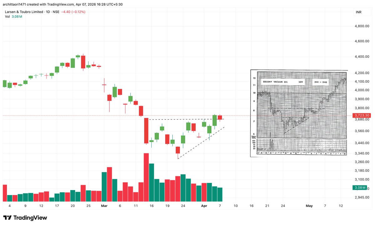 arc1471's tweet image. Ascending Triangle Reversal Pattern seen in #LT 

Look at the associated chart of how an ascending triangle reversal pattern behaves 

#LT showing similar chart pattern 

Keep a watch
