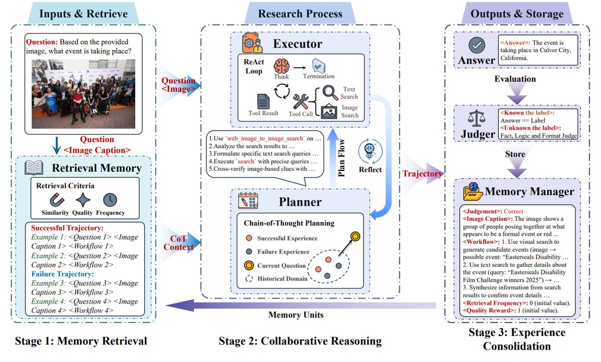 wildmindai's tweet image. OpenClaw stopped being a goldfish.
MIA: Manager-Planner-Executor architecture for autonomous research;

&amp;gt; Real episodic memory (compressed, not bloated)  
&amp;gt; Rewrites its own strategy mid-conversation  
&amp;gt; Judges its own failures without human labels  

Small models beating big