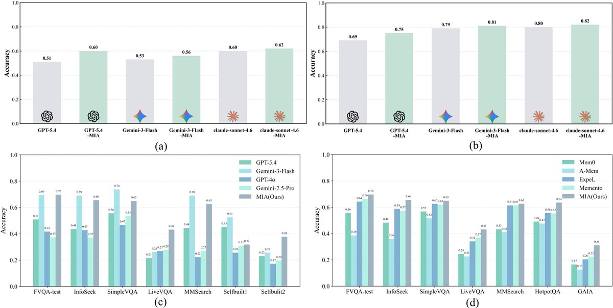 wildmindai's tweet image. OpenClaw stopped being a goldfish.
MIA: Manager-Planner-Executor architecture for autonomous research;

&amp;gt; Real episodic memory (compressed, not bloated)  
&amp;gt; Rewrites its own strategy mid-conversation  
&amp;gt; Judges its own failures without human labels  

Small models beating big
