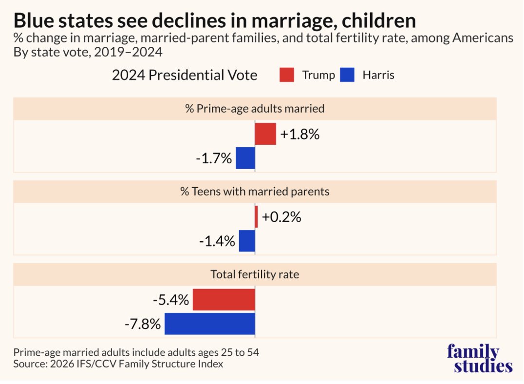 The Institute for Family Studies tweet media