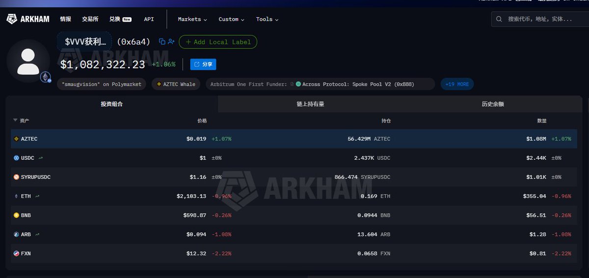 0xInChain's tweet photo. 「上一个盘子赚 3 倍，这一个盘子做慈善。大佬用实金白银告诉我们：常在河边走，哪有不湿鞋！」 🤡

大伙儿快来强势围观这位 $VVV 获利3x 的大佬！ 本以为是个百战百胜的狙击手，结果在 $AZTEC 上硬生生把自己买成了被套牢的股东。

咱们先来纠个错、算笔账：看图一他一个月前的买入流水，每次花 700 刀左右买 2.9 万多个币，实际建仓均价大概在 $0.024 左右，目前 AZTEC 现价掉到了 $0.019。

大哥手里死死捏着 5642 万枚巨量现货（当前价值 108 万美金），处于极其难受的浮亏状态。

带着上个项目赚的钱，在这个项目里被深套。咱们吃瓜群众看着大佬这 100 多万刀的缩水仓位，心里是不是平衡多了？

那么事实真是这样么？到底他最后会不会被套死呢？评论区说说你的看法！